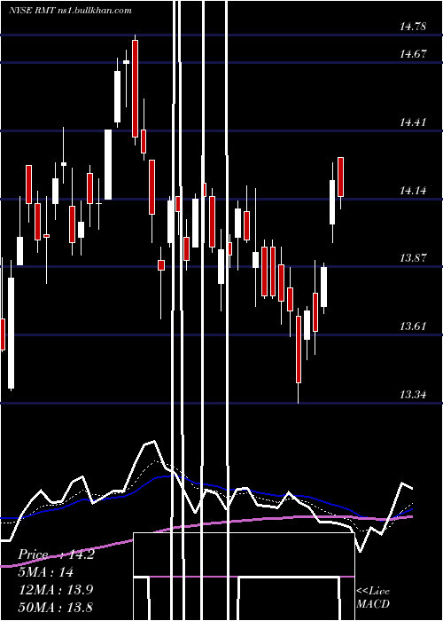  Daily chart RoyceMicro