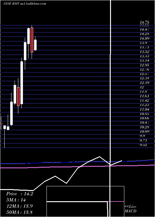  monthly chart RoyceMicro