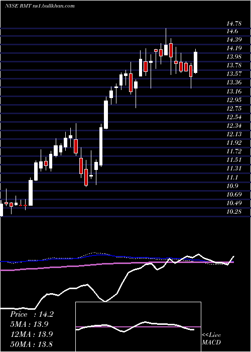  weekly chart RoyceMicro