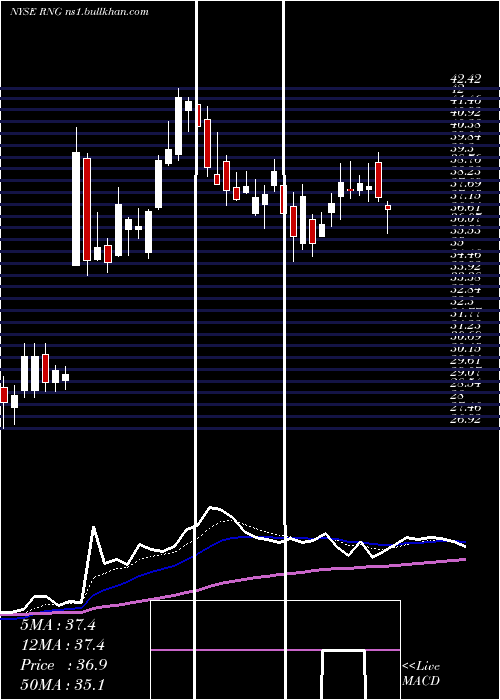  Daily chart RingcentralInc