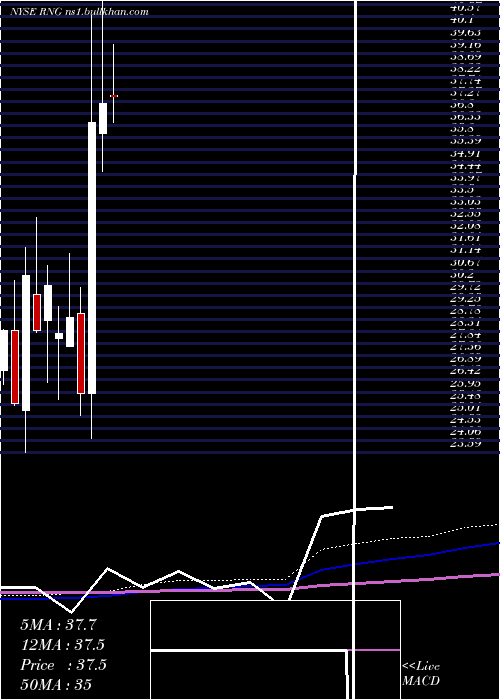  monthly chart RingcentralInc