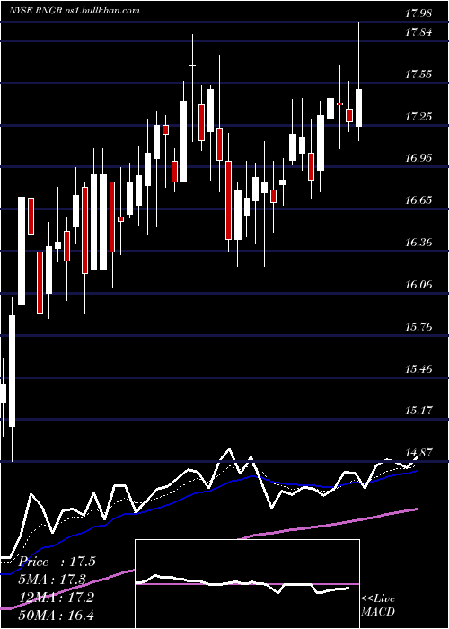  Daily chart RangerEnergy