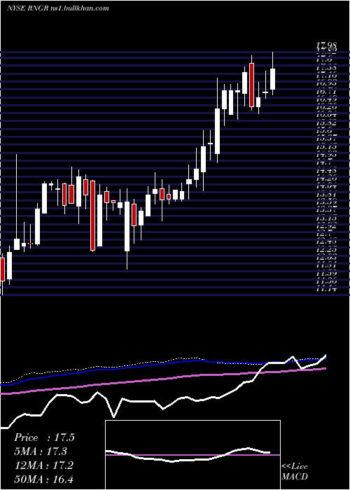  weekly chart RangerEnergy