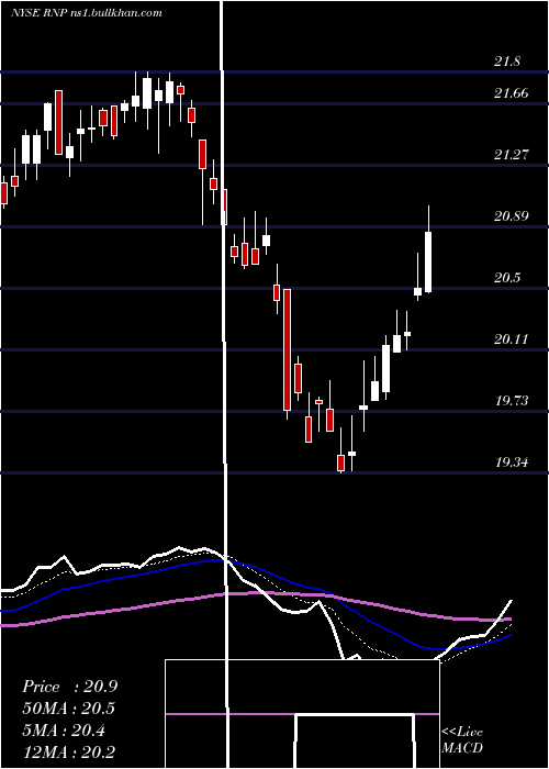  Daily chart CohenSteers