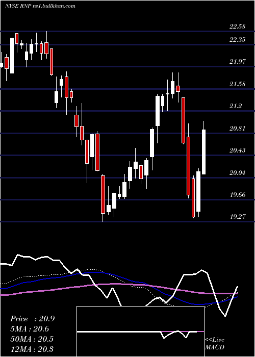  weekly chart CohenSteers