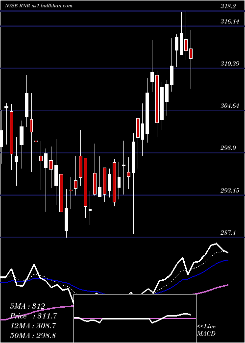  Daily chart RenaissancereHoldings