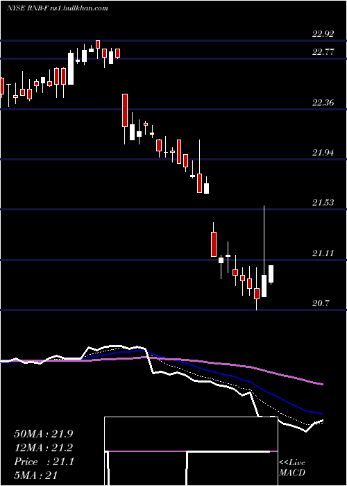  Daily chart RenaissancereHoldings