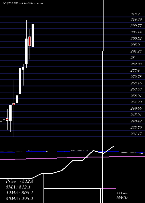  monthly chart RenaissancereHoldings