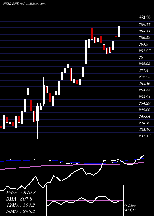  weekly chart RenaissancereHoldings