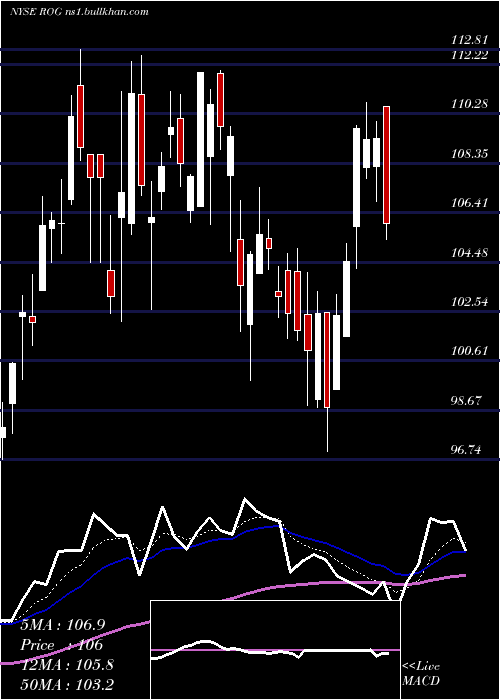  Daily chart RogersCorporation