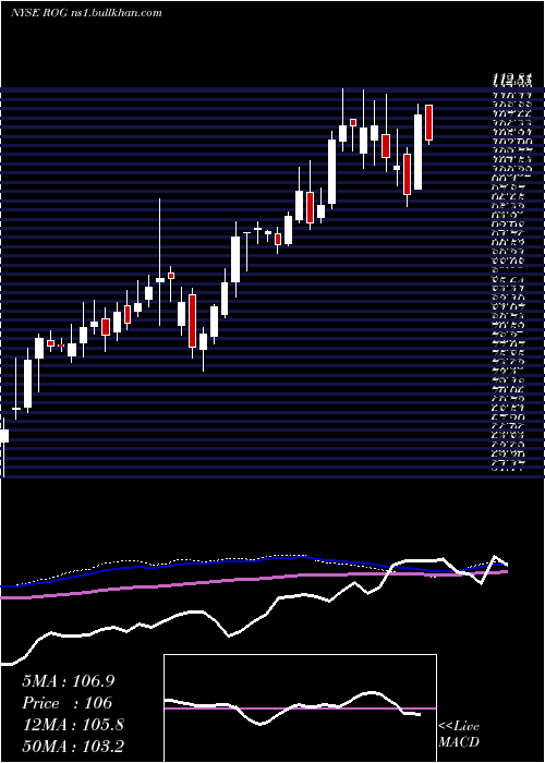  weekly chart RogersCorporation