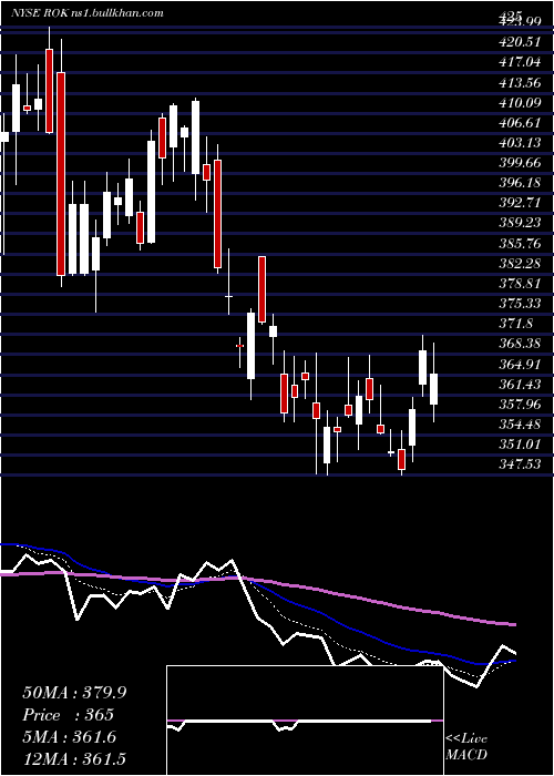  Daily chart RockwellAutomation