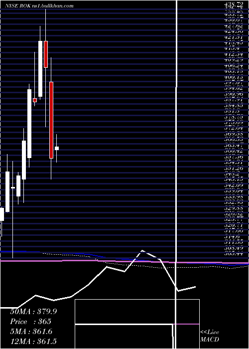  monthly chart RockwellAutomation