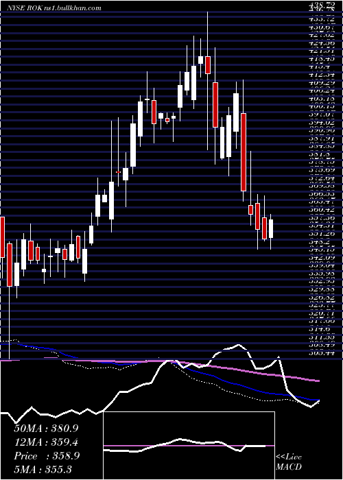  weekly chart RockwellAutomation