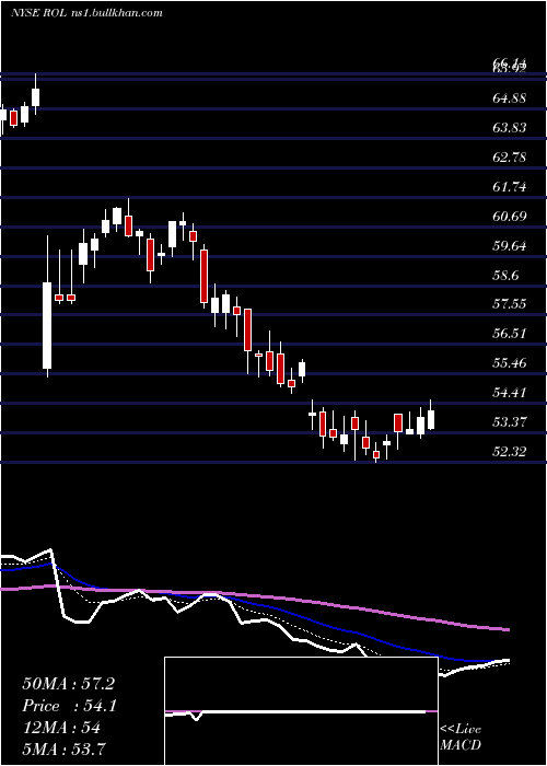  Daily chart RollinsInc
