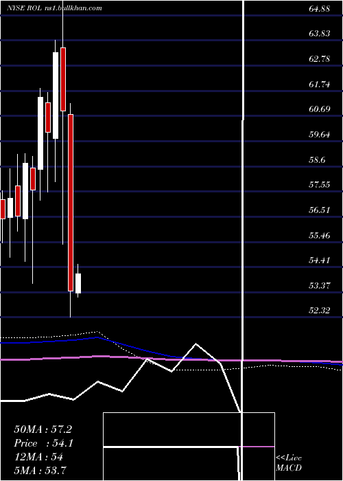  monthly chart RollinsInc