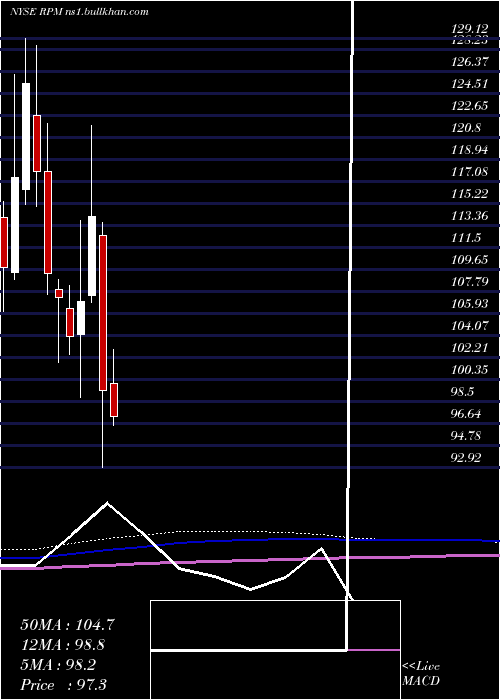  monthly chart RpmInternational