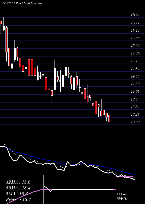  Daily chart RptRealty