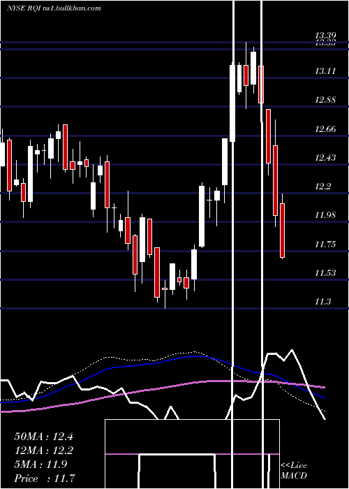  weekly chart CohenSteers