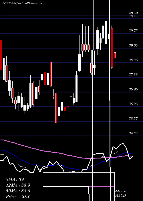  Daily chart RangeResources