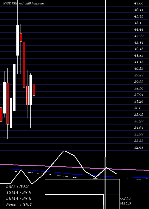 monthly chart RangeResources
