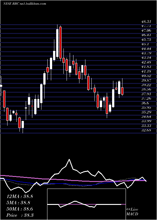  weekly chart RangeResources