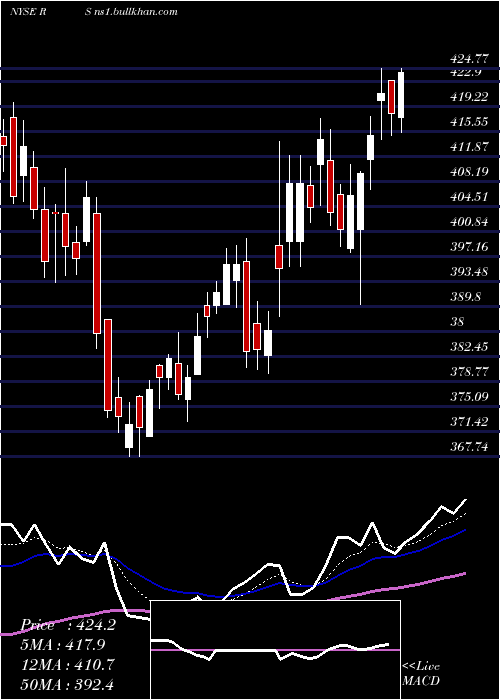  Daily chart RelianceSteel