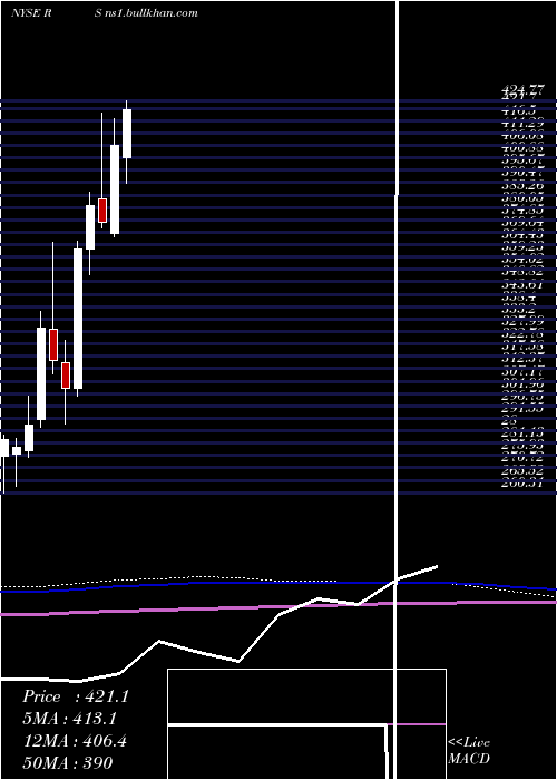  monthly chart RelianceSteel