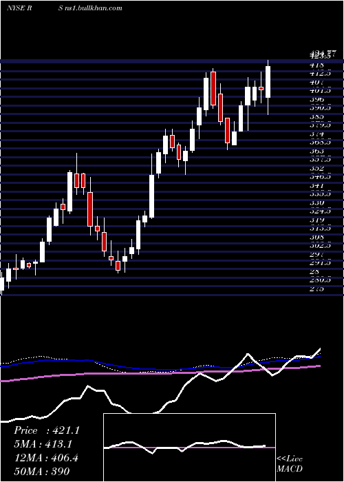  weekly chart RelianceSteel