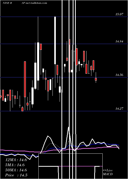  Daily chart RivernorthMarketplace