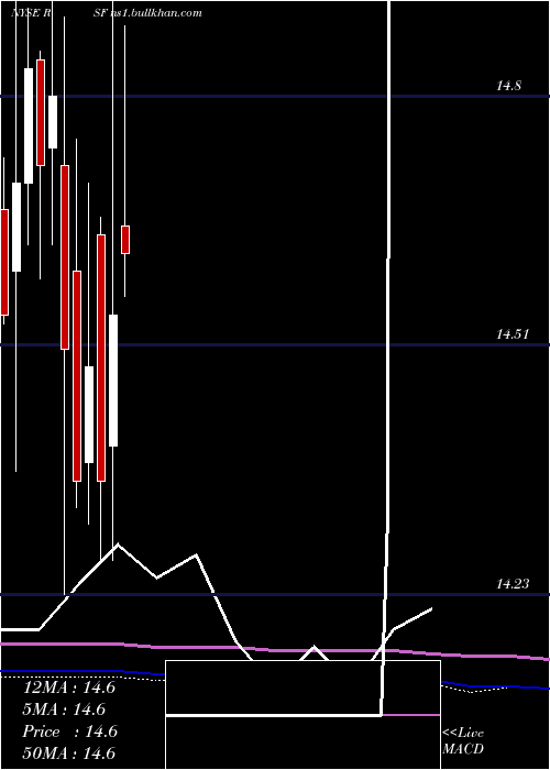  monthly chart RivernorthMarketplace