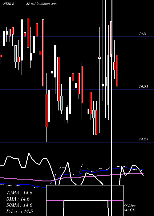  weekly chart RivernorthMarketplace