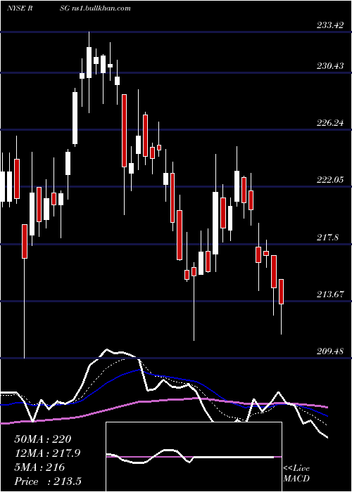  Daily chart RepublicServices