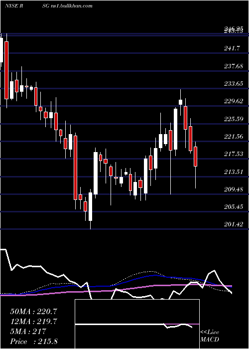  weekly chart RepublicServices