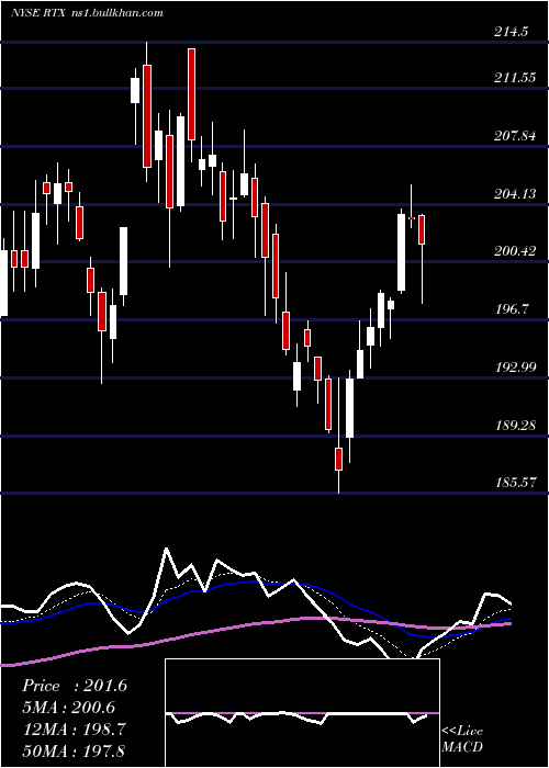  Daily chart RaytheonTechnologies