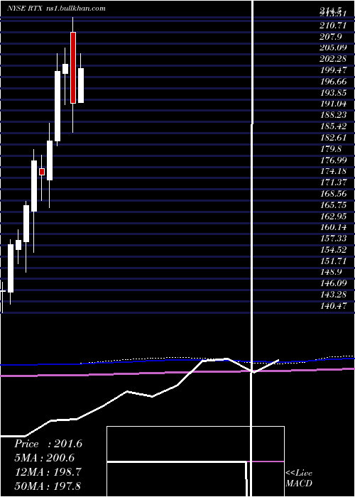  monthly chart RaytheonTechnologies