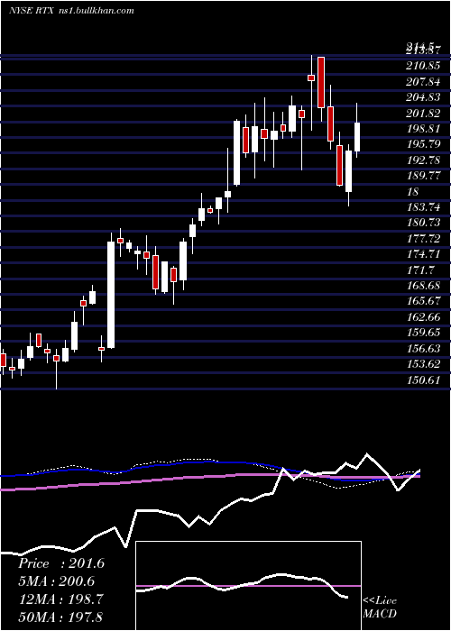  weekly chart RaytheonTechnologies