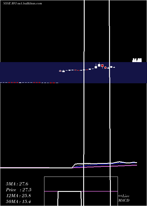  Daily chart RetailValue