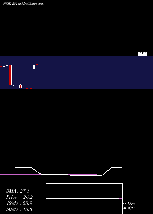  monthly chart RetailValue