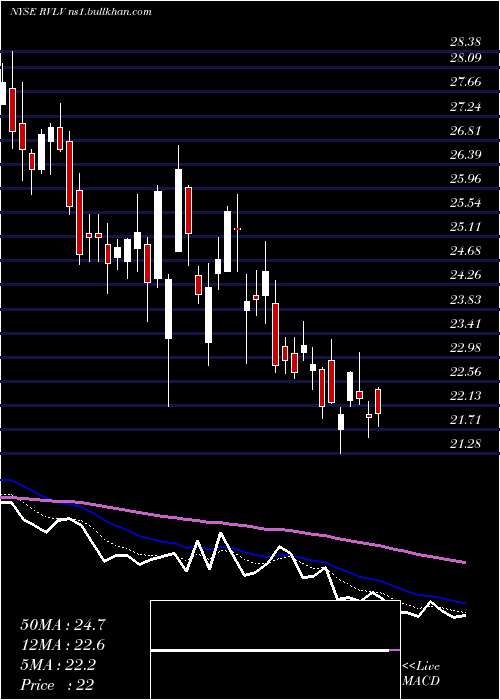  Daily chart RevolveGroup
