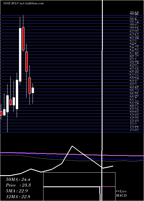  monthly chart RevolveGroup