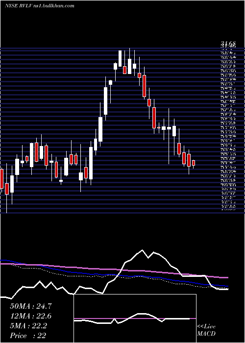  weekly chart RevolveGroup