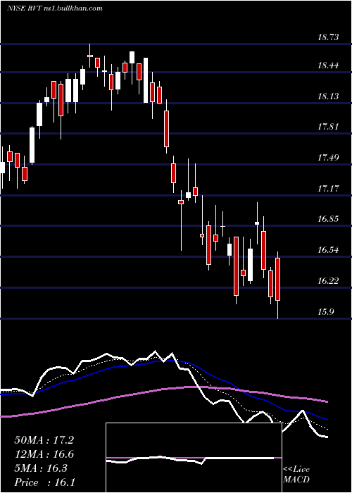  Daily chart RoyceValue