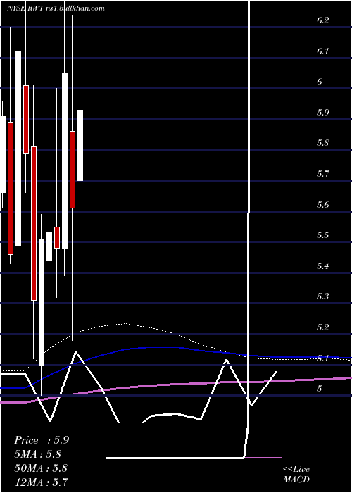  monthly chart RedwoodTrust