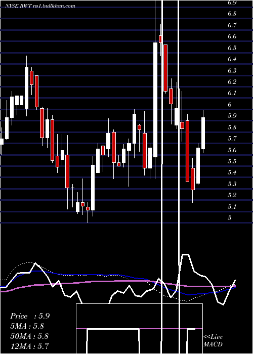  weekly chart RedwoodTrust