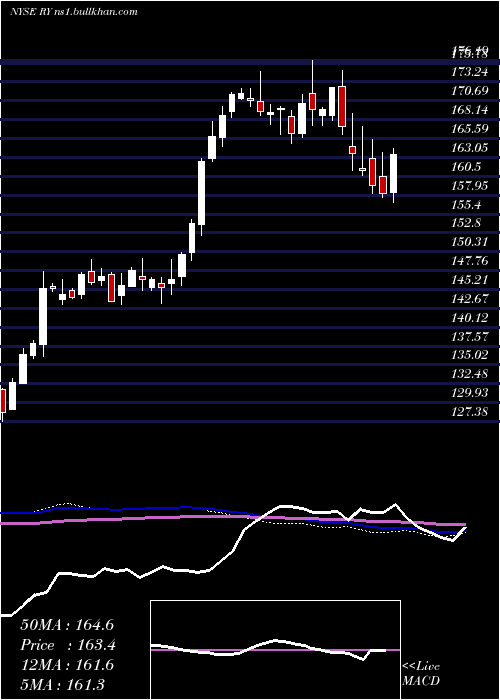  weekly chart RoyalBank