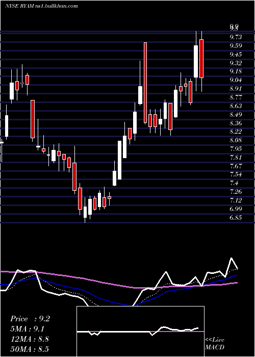  Daily chart RayonierAdvanced