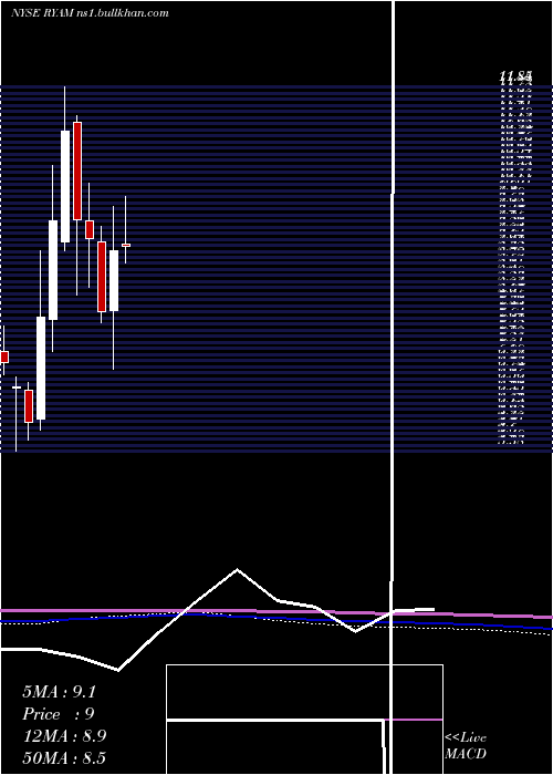  monthly chart RayonierAdvanced