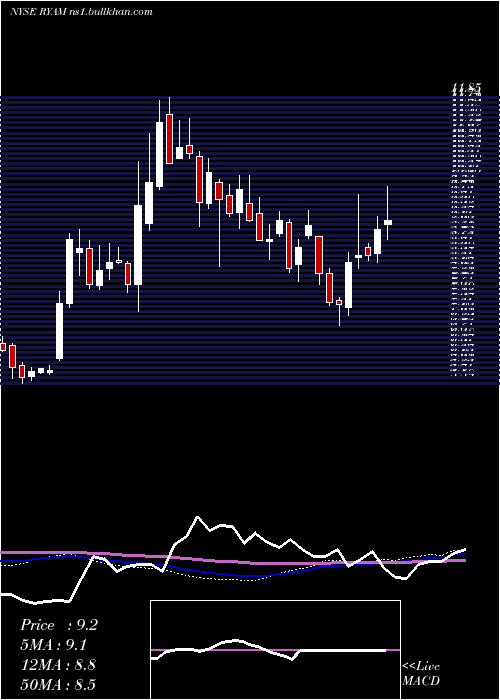  weekly chart RayonierAdvanced