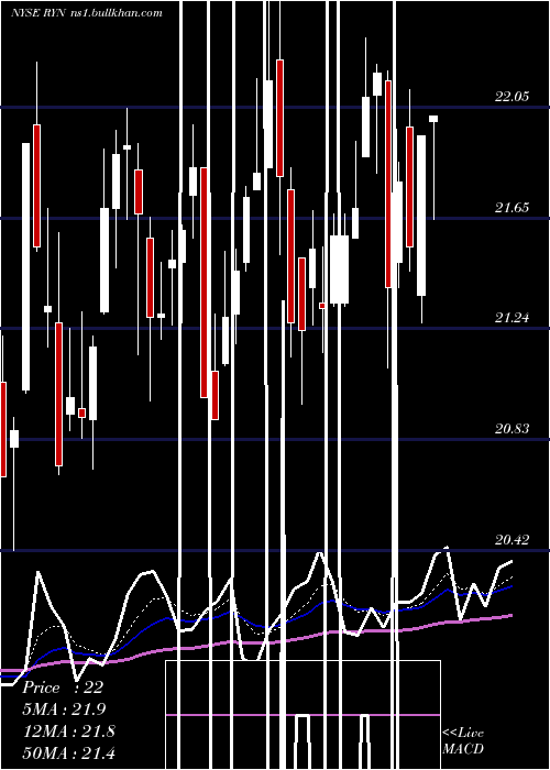  Daily chart RayonierInc